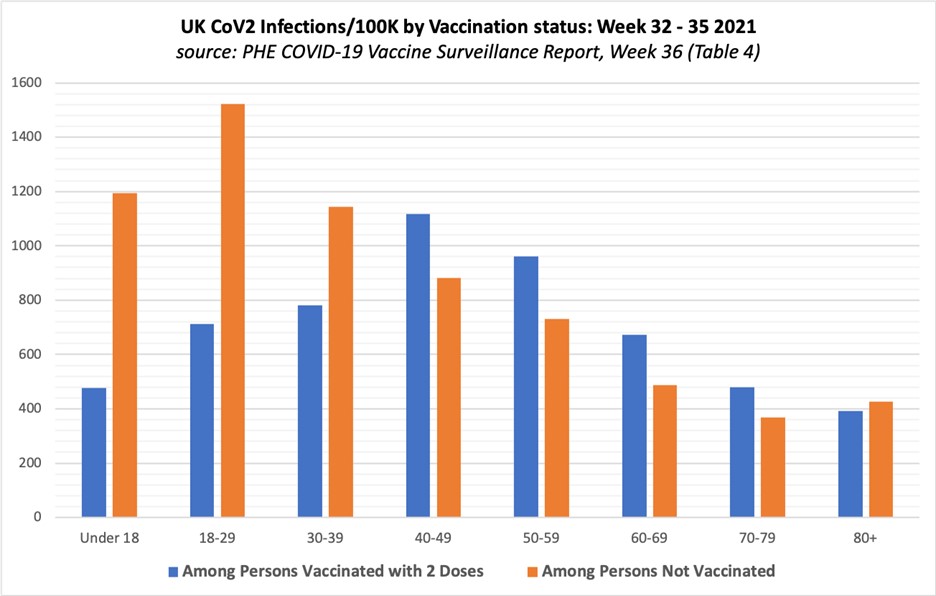 Infections by Vaccination Status UK