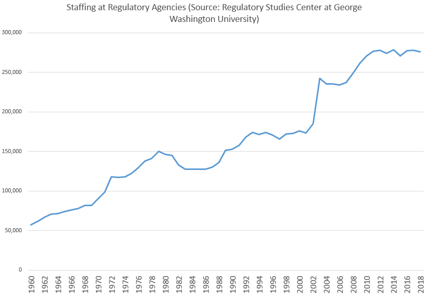 Staffing at Regulatory Agencies